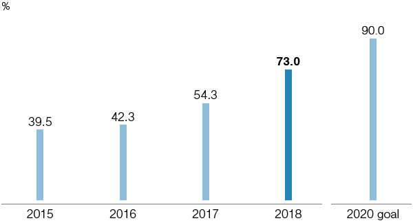 Certified energy management systems (ISO 50001) at BASF Group sites worldwide, in terms of primary energy demand (pie chart)