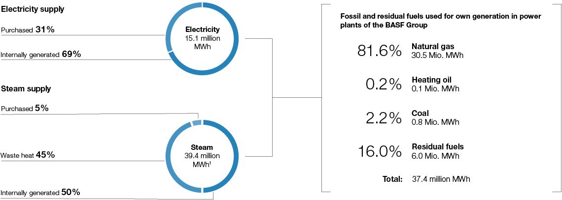 Energy supply of the BASF Group 2018 (bar chart)