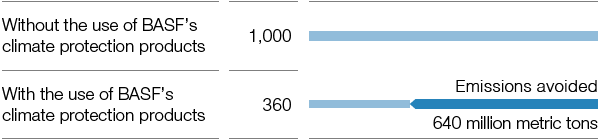 Prevention of greenhouse gas emissions through the use of BASF products (graphic)