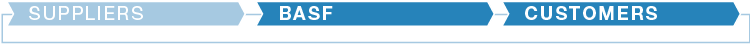 The graphic depicts the different stations along the value chain. The topics in this chapter address the station shown in dark blue. (here: BASF, Customers) (graphic)