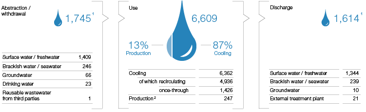 Water in the BASF Group 2018 (pie chart)