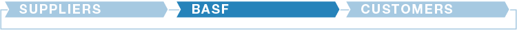 The graphic depicts the different stations along the value chain. The topics in this chapter address the station shown in dark blue. (here: BASF) (graphic)