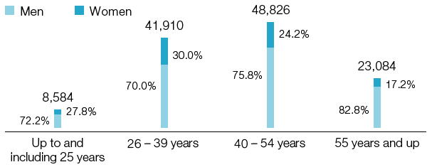 BASF Group employee age structure (bar chart)