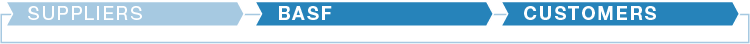 The graphic depicts the different stations along the value chain. The topics in this chapter address the station shown in dark blue. (here: BASF Customers) (graphic)