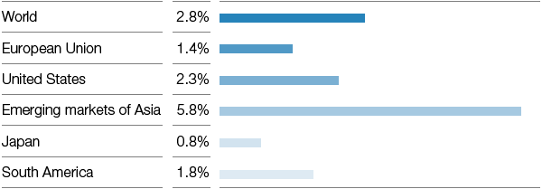 Outlook for gross domestic product 2019 (Real change compared with previous year) (bar chart)