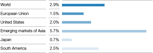 Trends in gross domestic product 2019–2021 (Average annual real change) (bar chart)
