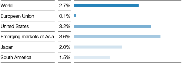 Outlook for chemical production 2019 (excl. pharmaceuticals) (Real change compared with previous year) (bar chart)