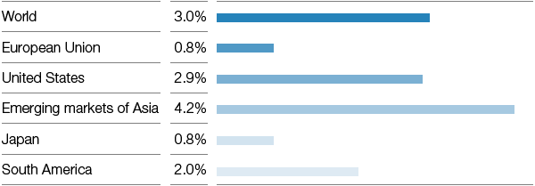 Trends in chemical production 2019–2021 (excl. pharmaceuticals) (Real change compared with previous year) (bar chart)