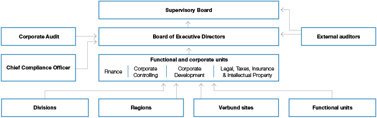 Organization of BASF Group’s risk management (organigram)