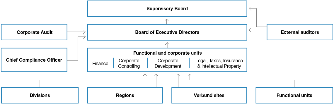 Organization of BASF Group’s risk management (organigram)