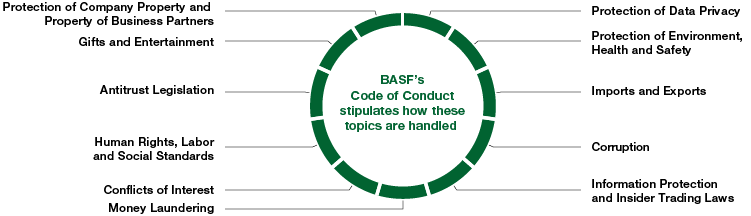 BASF’s Code of Conduct (graphic)