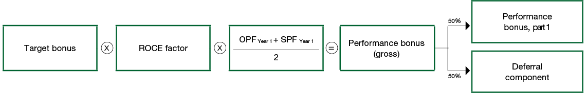 Schematic overview: performance bonus, part 1 (graphic)