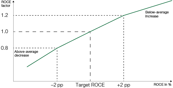 Target achievement and performance factor (graphic)