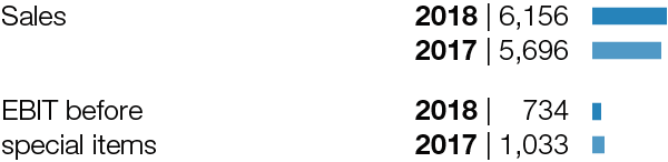 Key data Agricultural Solutions (bar chart)