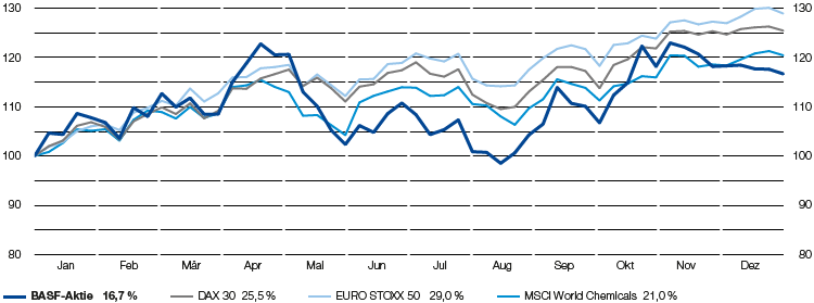 Wertentwicklung BASF-Aktiendepot 2019 (Liniendiagramm)