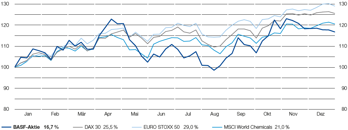 Wertentwicklung BASF-Aktiendepot 2019 (Liniendiagramm)