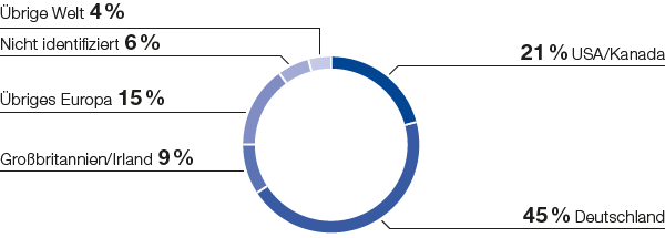 Aktionärsstruktur (Tortendiagramm)