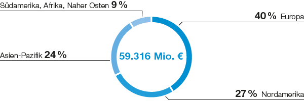 BASF-Umsatz nach Regionen 2019 (Tortendiagramm)