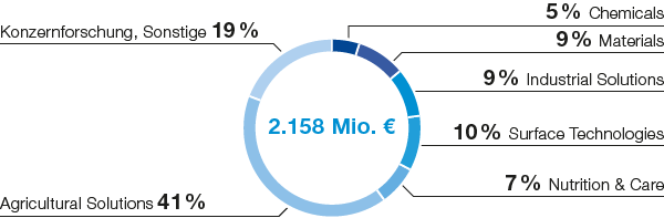 Forschungs- und Entwicklungskosten der Segmente 2019 (Tortendiagramm)
