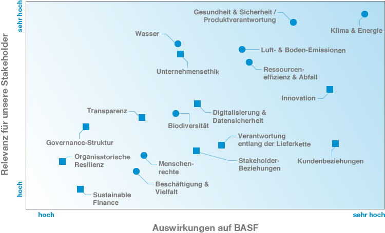 Materialitätsanalyse zur Identifizierung und Bewertung von Nachhaltigkeitsthemen