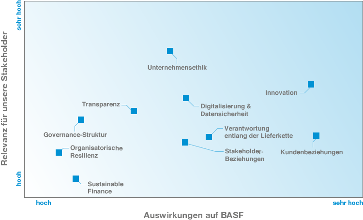 Materialitätsanalyse zur Identifizierung und Bewertung von Nachhaltigkeitsthemen