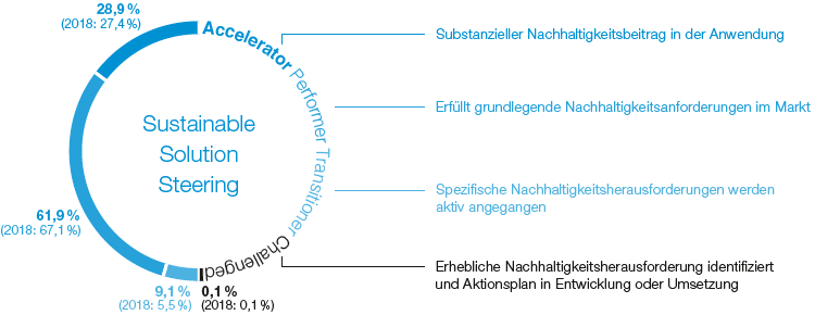 Sustainable Solution Steering® (Grafik)