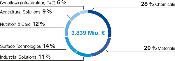 Investitionen in Sachanlagen nach Segmenten 2019 (Tortendiagramm)