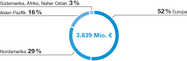 Investitionen in Sachanlagen nach Regionen 2019 (Tortendiagramm)