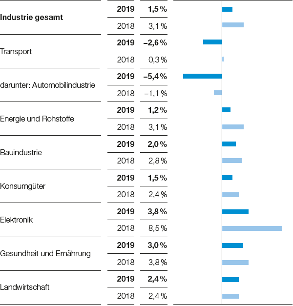 Wachstum wichtiger Abnehmerbranchen, Reale Veränderung gegenüber Vorjahr (Balkendiagramm)