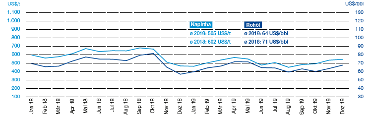 Preisentwicklung für Rohöl (Brent) und Naphtha (Liniendiagramm)