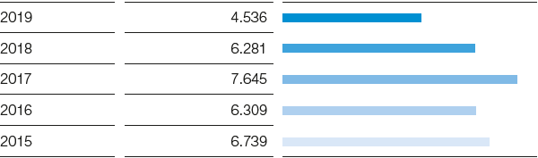 EBIT vor Sondereinflüssen (Balkendiagramm)