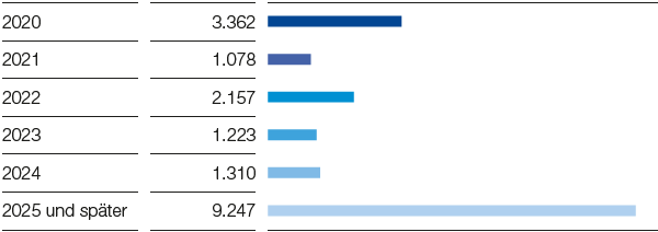 Fälligkeiten von Finanzverbindlichkeiten (Balkendiagramm)