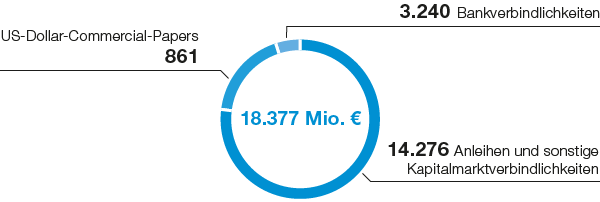 Finanzierungsinstrumente (Tortendiagramm)