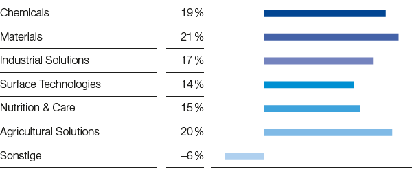 Anteil der Segmente am EBITDA (Balkendiagramm)