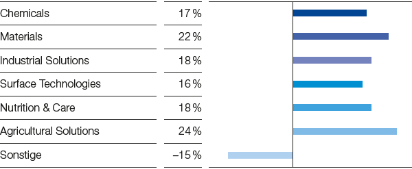 Anteil der Segmente am EBIT vor Sondereinflüssen (Balkendiagramm)