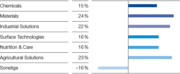 Anteil der Segmente am EBIT (Balkendiagramm)