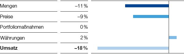 Chemicals – Umsatzeinflüsse (Balkendiagramm)