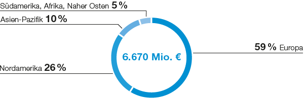 Chemicals – Petrochemicals – Umsatz nach Regionen (Tortendiagramm)