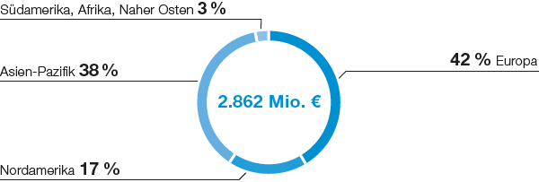 Chemicals – Intermediates – Umsatz nach Regionen (Tortendiagramm)