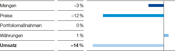 Materials – Umsatzeinflüsse (Balkendiagramm)