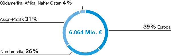 Materials – Performance Materials – Umsatz nach Regionen (Tortendiagramm)