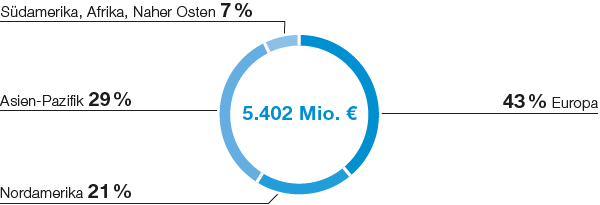 Materials – Monomers – Umsatz nach Regionen (Tortendiagramm)
