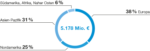 Industrial Solutions – Dispersions & Pigments – Umsatz nach Regionen (Tortendiagramm)