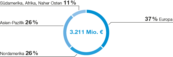 Industrial Solutions – Performance Chemicals – Umsatz nach Regionen (Tortendiagramm)