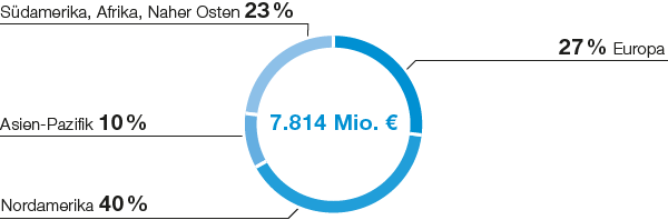 Agricultural Solutions – Umsatz nach Regionen (nach Sitz der Kunden) (Tortendiagramm)