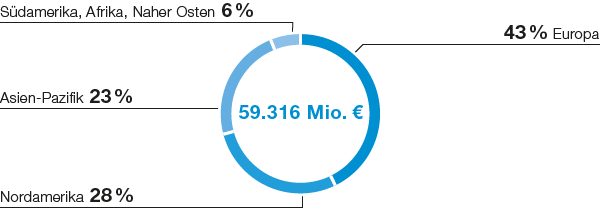 Umsatz nach Regionen (nach Sitz der Gesellschaften) (Tortendiagramm)