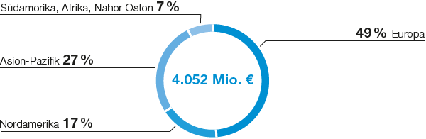 Ergebnis der Betriebstätigkeit nach Regionen (Tortendiagramm)