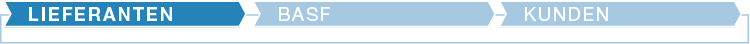 Die Grafik stellt die verschiedenen Stationen entlang der Wertschöpfungskette dar. Das jeweils hellblau hervorgehobene Feld zeigt an, welche Station im jeweiligen Kapitel thematisiert wird. (hier: Lieferanten) (Grafik)