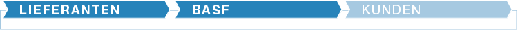 Die Grafik stellt die verschiedenen Stationen entlang der Wertschöpfungskette dar. Das jeweils hellblau hervorgehobene Feld zeigt an, welche Station im jeweiligen Kapitel thematisiert wird. (hier: Lieferanten, BASF) (Grafik)