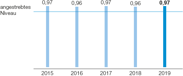 Entwicklung Health Performance Index (Balkendiagramm)